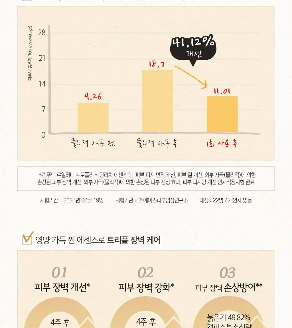 [끝판꿀광+트러블개선] 스킨푸드 로열허니 프로폴리스 인리치 에센스 상세페이지 24